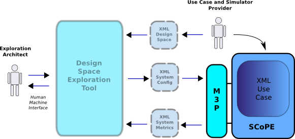 diagrama que muestra SCoPE y M3P dentro del contexto de DSE